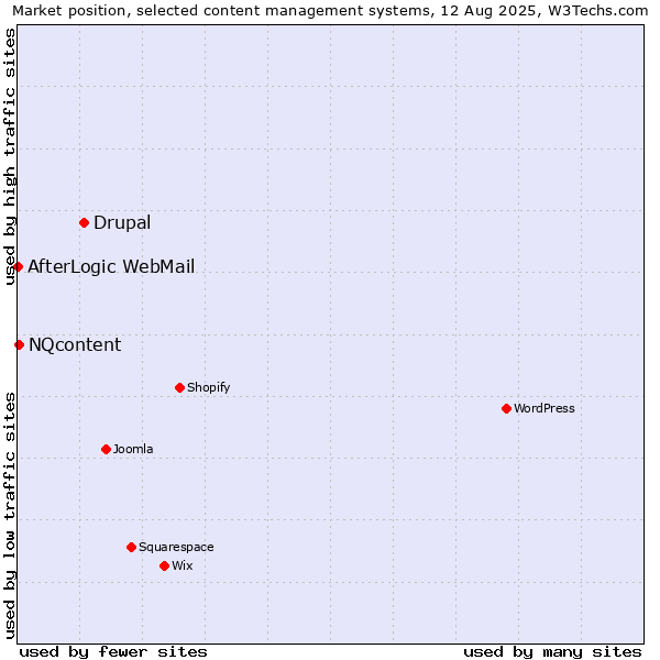 Market position of Drupal vs. NQcontent vs. AfterLogic WebMail