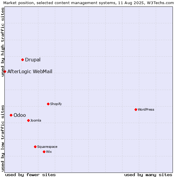 Market position of Drupal vs. Odoo vs. AfterLogic WebMail