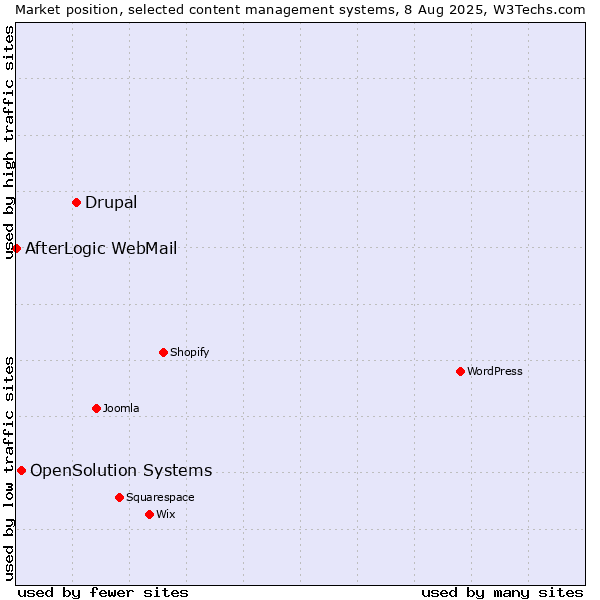Market position of Drupal vs. OpenSolution Systems vs. AfterLogic WebMail