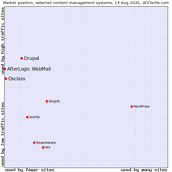 Market position of Drupal vs. Osclass vs. AfterLogic WebMail