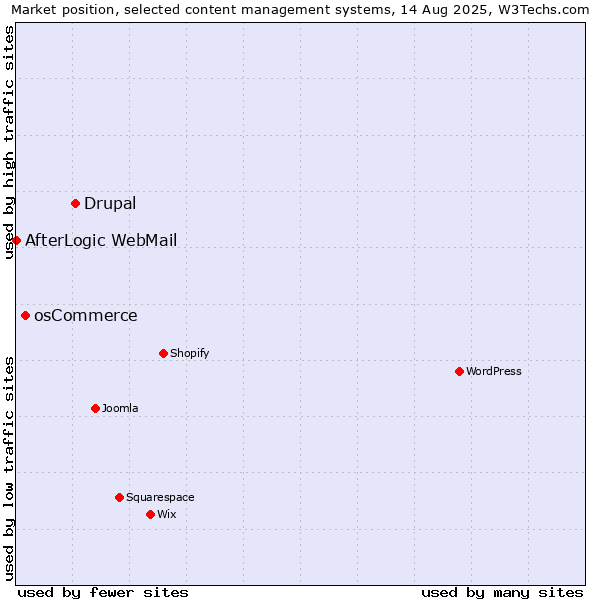 Market position of Drupal vs. osCommerce vs. AfterLogic WebMail