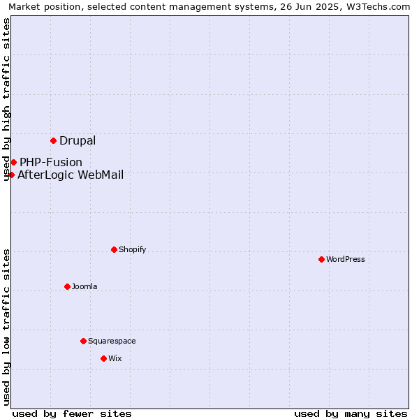 Market position of Drupal vs. PHP-Fusion vs. AfterLogic WebMail