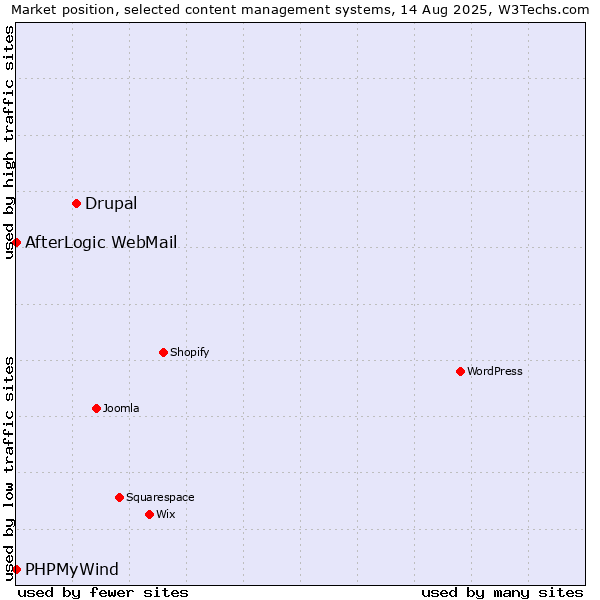 Market position of Drupal vs. AfterLogic WebMail vs. PHPMyWind