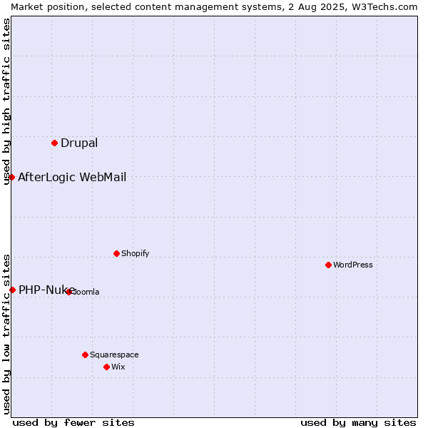 Market position of Drupal vs. PHP-Nuke vs. AfterLogic WebMail