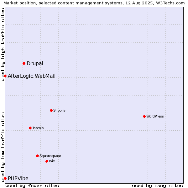 Market position of Drupal vs. AfterLogic WebMail vs. PHPVibe