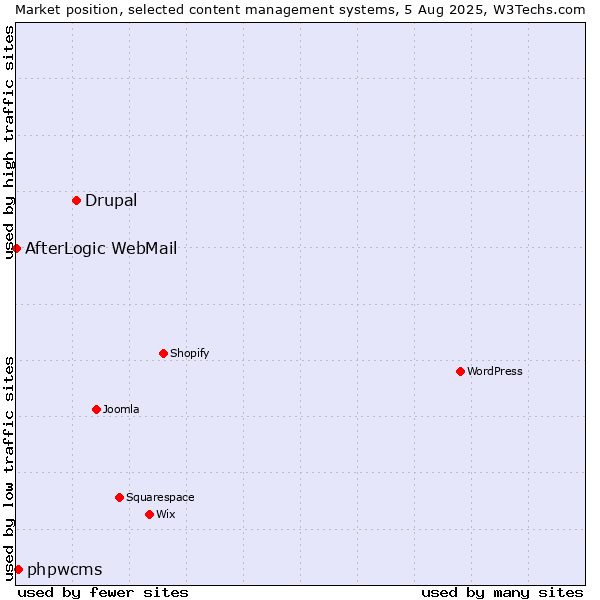 Market position of Drupal vs. phpwcms vs. AfterLogic WebMail
