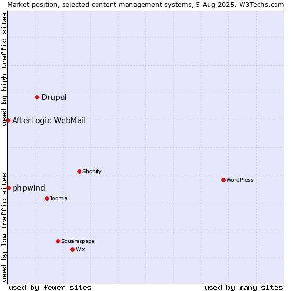 Market position of Drupal vs. phpwind vs. AfterLogic WebMail