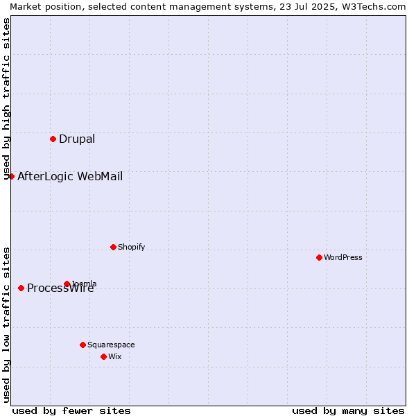 Market position of Drupal vs. ProcessWire vs. AfterLogic WebMail