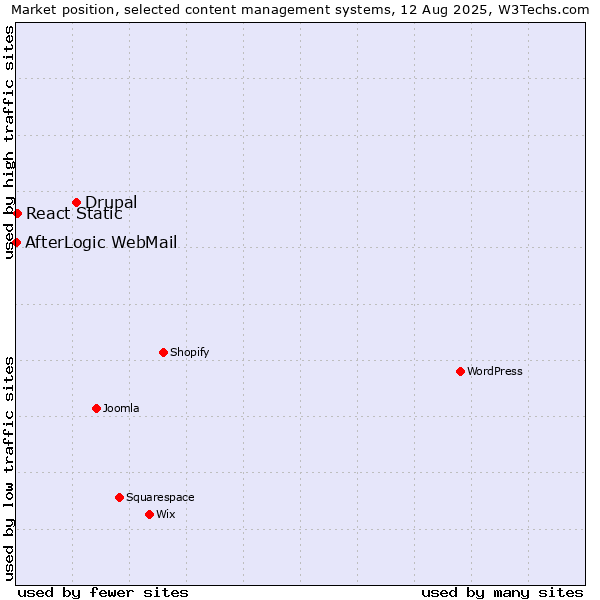 Market position of Drupal vs. React Static vs. AfterLogic WebMail