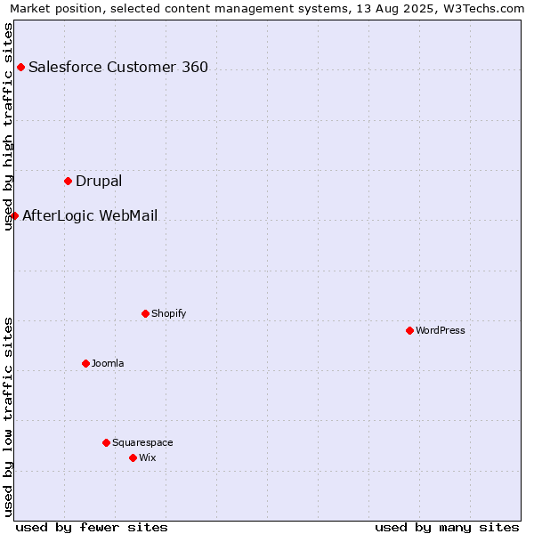 Market position of Drupal vs. Salesforce Customer 360 vs. AfterLogic WebMail