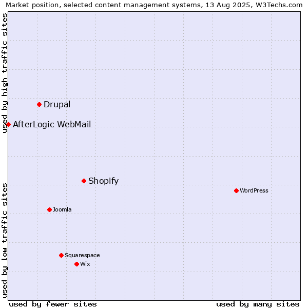 Market position of Shopify vs. Drupal vs. AfterLogic WebMail
