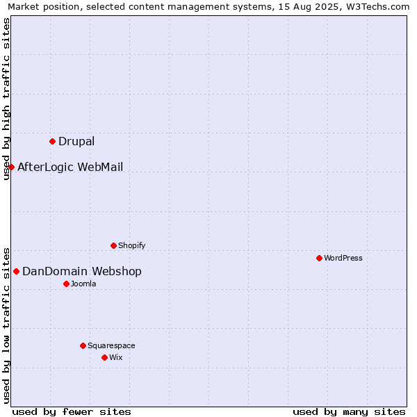 Market position of Drupal vs. DanDomain Webshop vs. AfterLogic WebMail