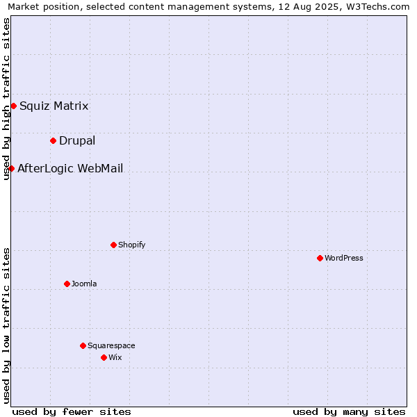 Market position of Drupal vs. Squiz Matrix vs. AfterLogic WebMail