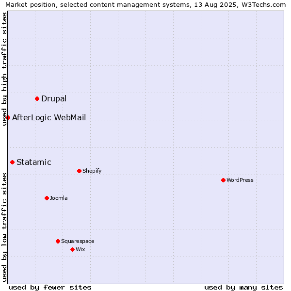 Market position of Drupal vs. Statamic vs. AfterLogic WebMail