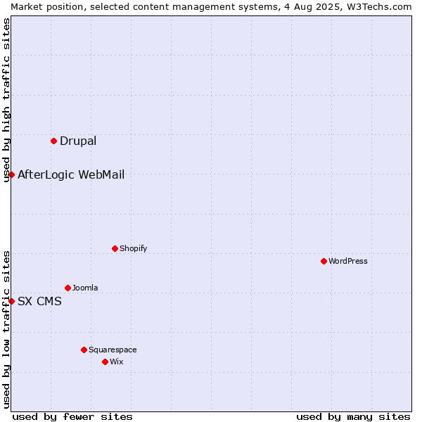 Market position of Drupal vs. AfterLogic WebMail vs. SX CMS