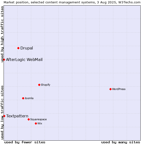 Market position of Drupal vs. Textpattern vs. AfterLogic WebMail