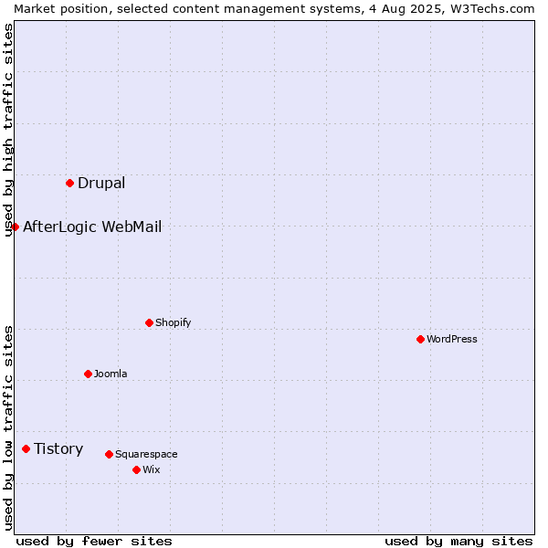 Market position of Drupal vs. Tistory vs. AfterLogic WebMail