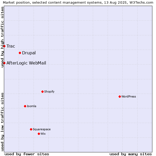 Market position of Drupal vs. Trac vs. AfterLogic WebMail
