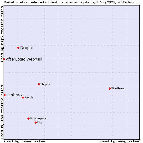 Market position of Drupal vs. Umbraco vs. AfterLogic WebMail