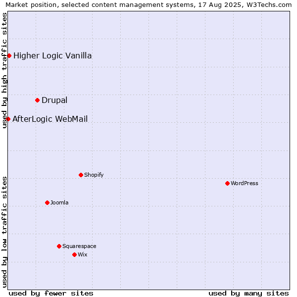 Market position of Drupal vs. Higher Logic Vanilla vs. AfterLogic WebMail