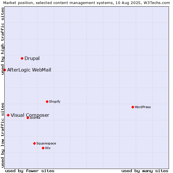 Market position of Drupal vs. Visual Composer vs. AfterLogic WebMail