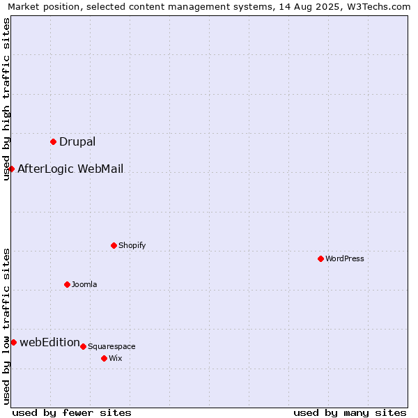 Market position of Drupal vs. webEdition vs. AfterLogic WebMail