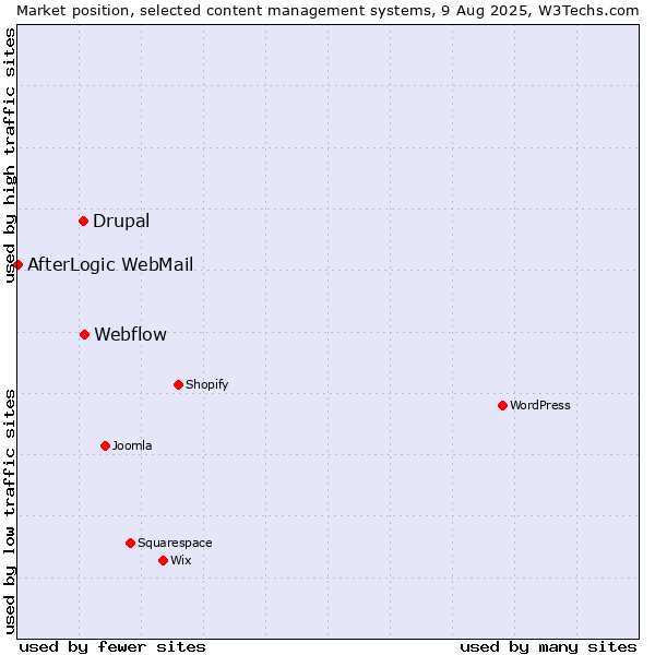 Market position of Webflow vs. Drupal vs. AfterLogic WebMail
