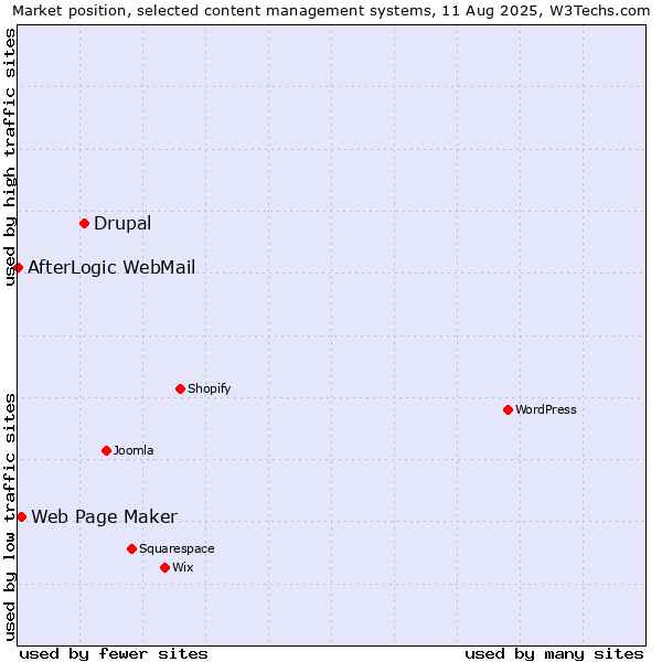 Market position of Drupal vs. Web Page Maker vs. AfterLogic WebMail