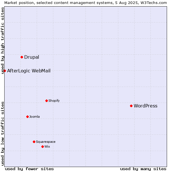 Market position of WordPress vs. Drupal vs. AfterLogic WebMail