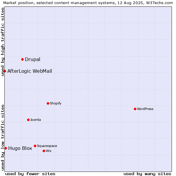 Market position of Drupal vs. Hugo Blox vs. AfterLogic WebMail