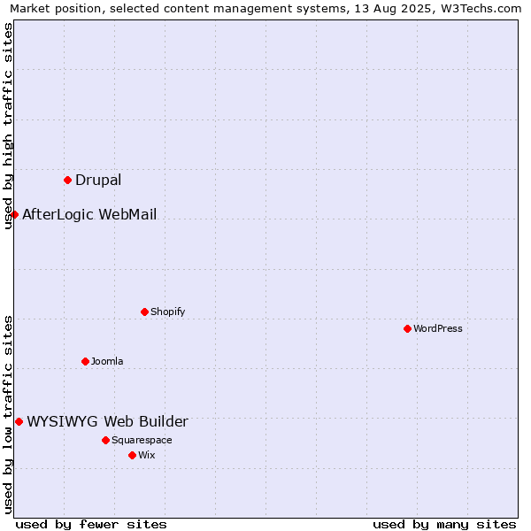 Market position of Drupal vs. WYSIWYG Web Builder vs. AfterLogic WebMail