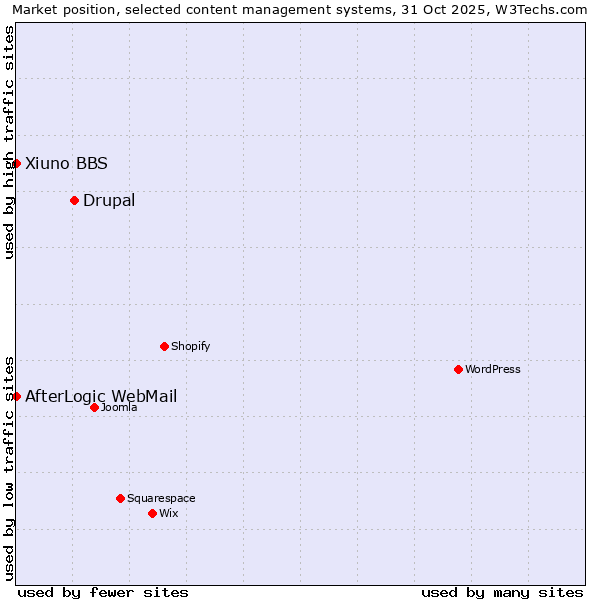 Market position of Drupal vs. AfterLogic WebMail vs. Xiuno BBS