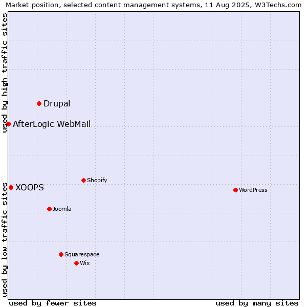 Market position of Drupal vs. XOOPS vs. AfterLogic WebMail