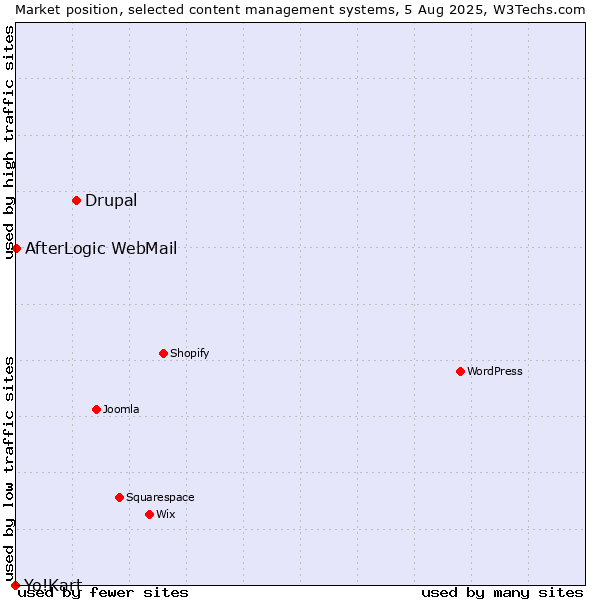 Market position of Drupal vs. AfterLogic WebMail vs. Yo!Kart
