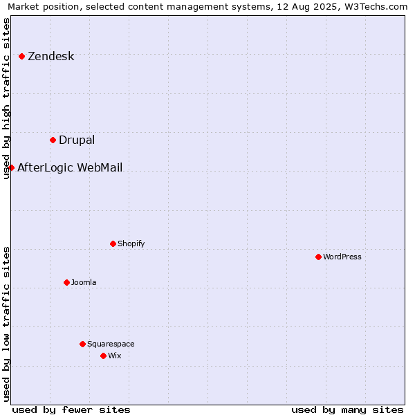 Market position of Drupal vs. Zendesk vs. AfterLogic WebMail
