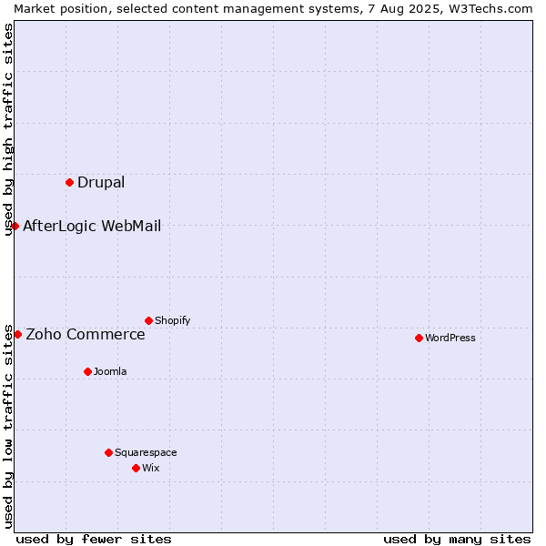 Market position of Drupal vs. Zoho Commerce vs. AfterLogic WebMail