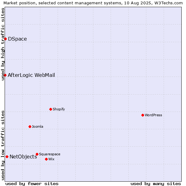 Market position of NetObjects vs. DSpace vs. AfterLogic WebMail