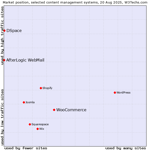 Market position of WooCommerce vs. DSpace vs. AfterLogic WebMail