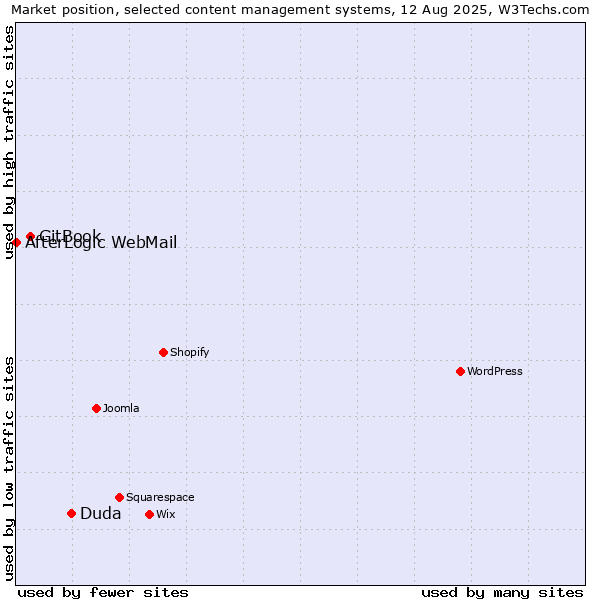 Market position of Duda vs. GitBook vs. AfterLogic WebMail