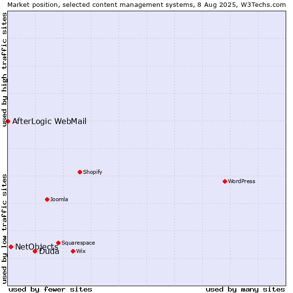Market position of Duda vs. NetObjects vs. AfterLogic WebMail