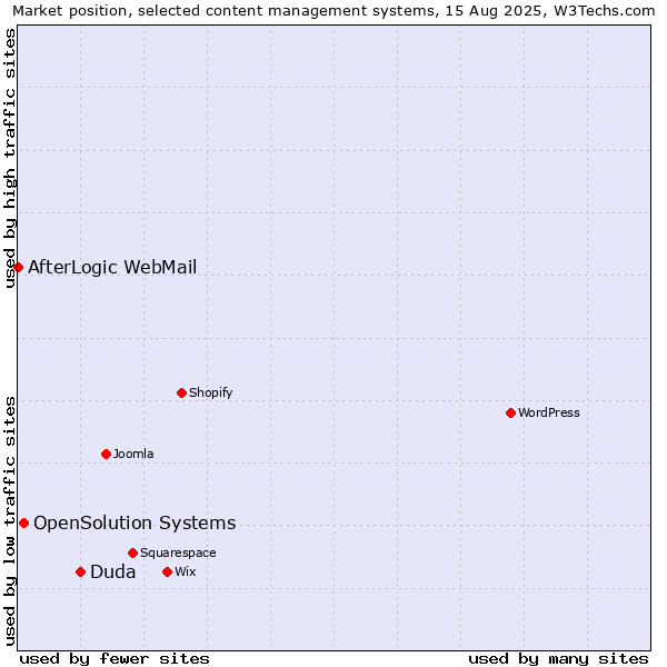 Market position of Duda vs. OpenSolution Systems vs. AfterLogic WebMail