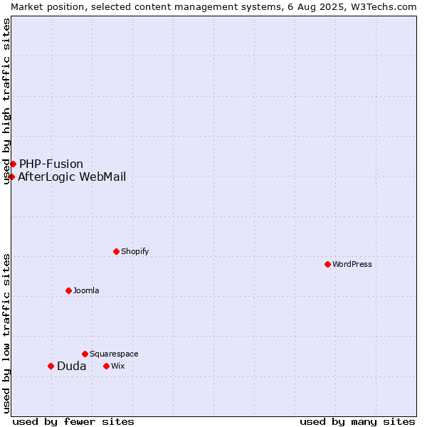 Market position of Duda vs. PHP-Fusion vs. AfterLogic WebMail