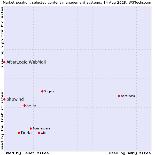 Market position of Duda vs. phpwind vs. AfterLogic WebMail