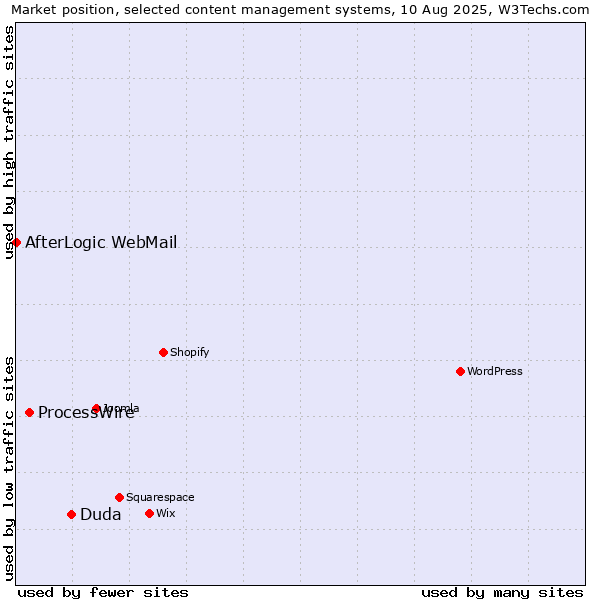 Market position of Duda vs. ProcessWire vs. AfterLogic WebMail