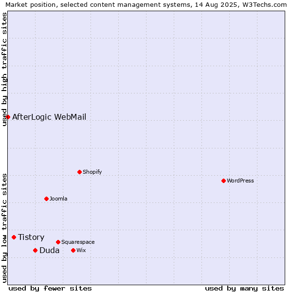 Market position of Duda vs. Tistory vs. AfterLogic WebMail