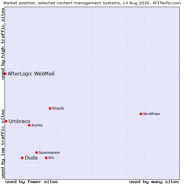 Market position of Duda vs. Umbraco vs. AfterLogic WebMail