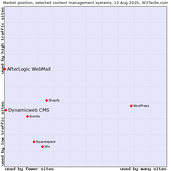 Market position of Dynamicweb CMS vs. AfterLogic WebMail