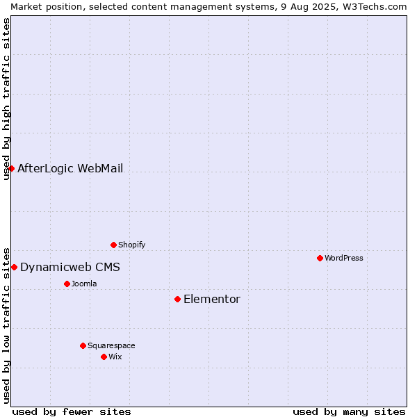 Market position of Elementor vs. Dynamicweb CMS vs. AfterLogic WebMail