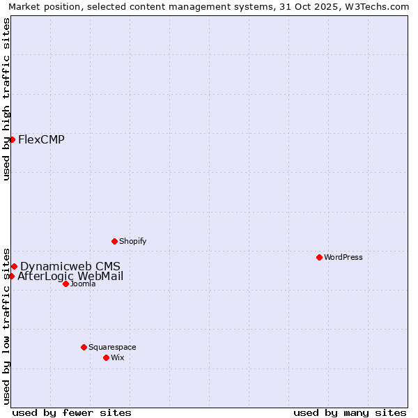 Market position of Dynamicweb CMS vs. FlexCMP vs. AfterLogic WebMail