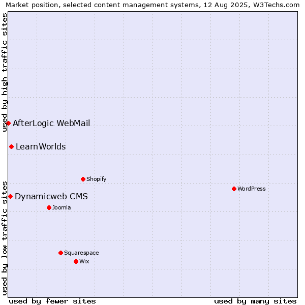 Market position of LearnWorlds vs. Dynamicweb CMS vs. AfterLogic WebMail